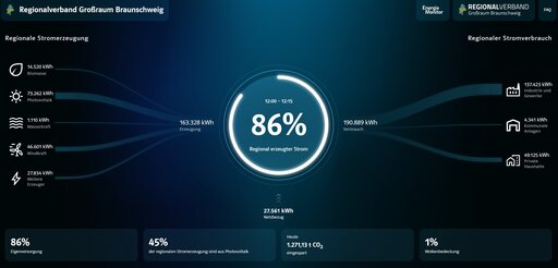 Blick auf den Energiemonitor
