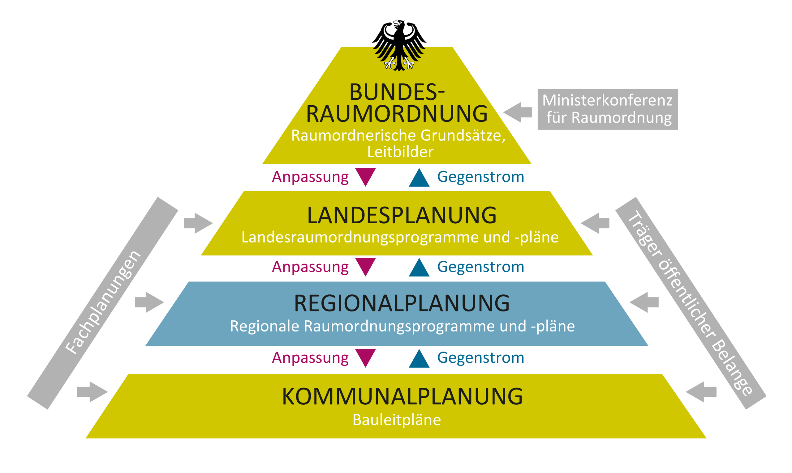 Grafik Organisation der Raumordnung in Deutschland