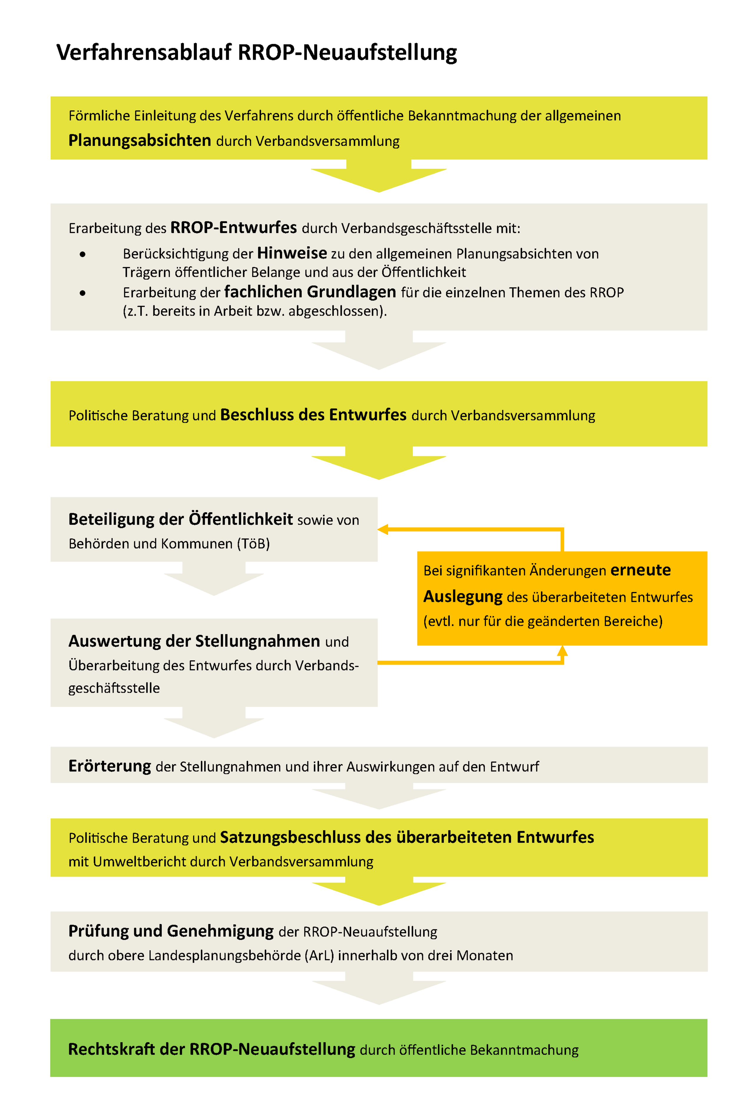 Verfahrensablauf RROP-Neuaufstellung