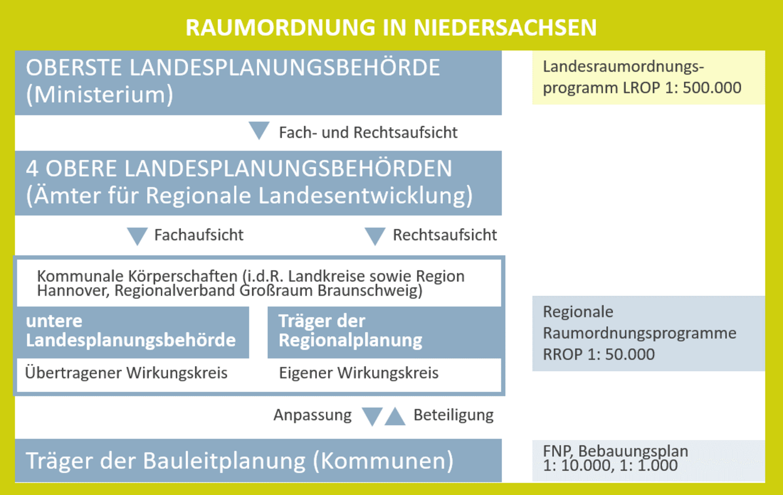 Grafik: Organisation der Raumordnung in Niedersachsen
