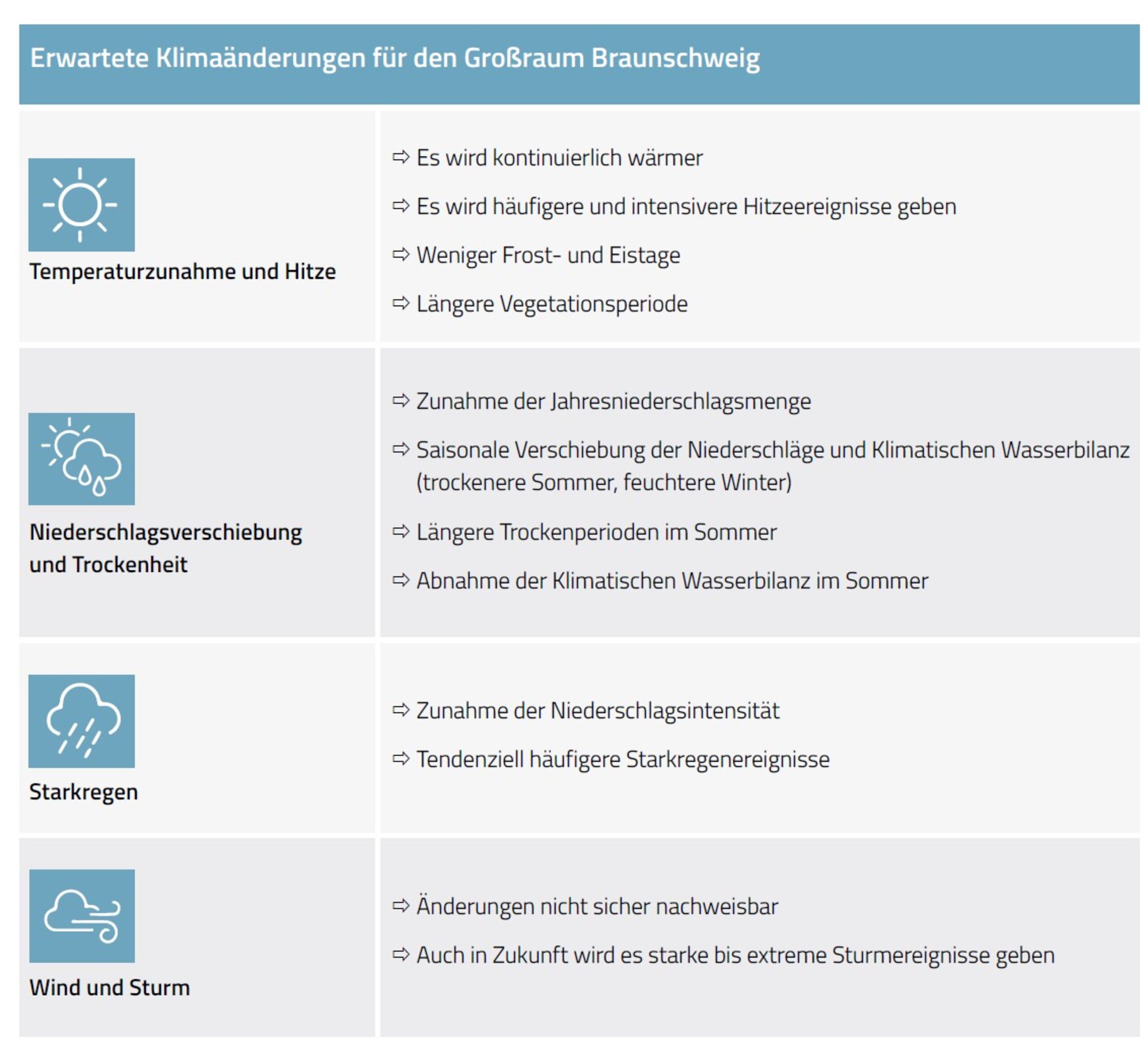 Tabellarische Darstellung für die erwarteten Klimaänderungen für den Großraum Braunschweig.