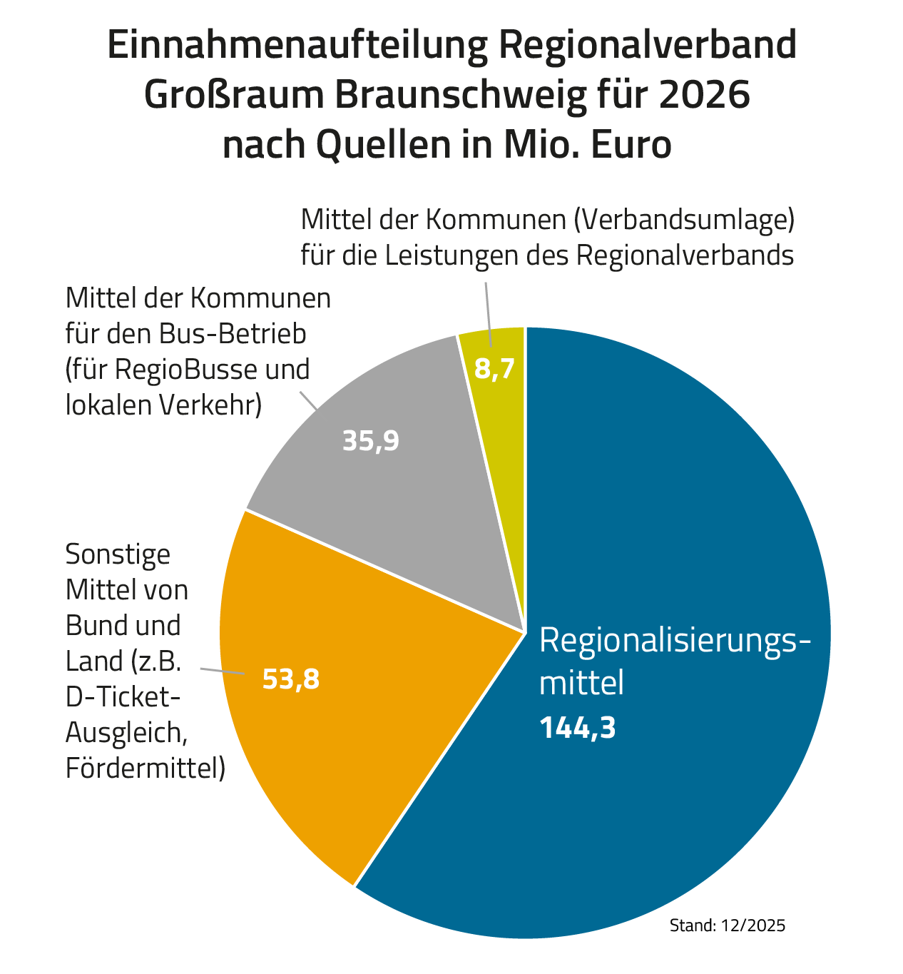 Einnahmenaufteilung Aufteilung in 2026