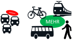Die Grafik zeigt die Symbole von drei PKW, bei denen steht "weniger". Außerdem Symbole eines Fahrrads, eines Fußgängers, eines Busses und einer Bahn, bei denen steht "mehr".