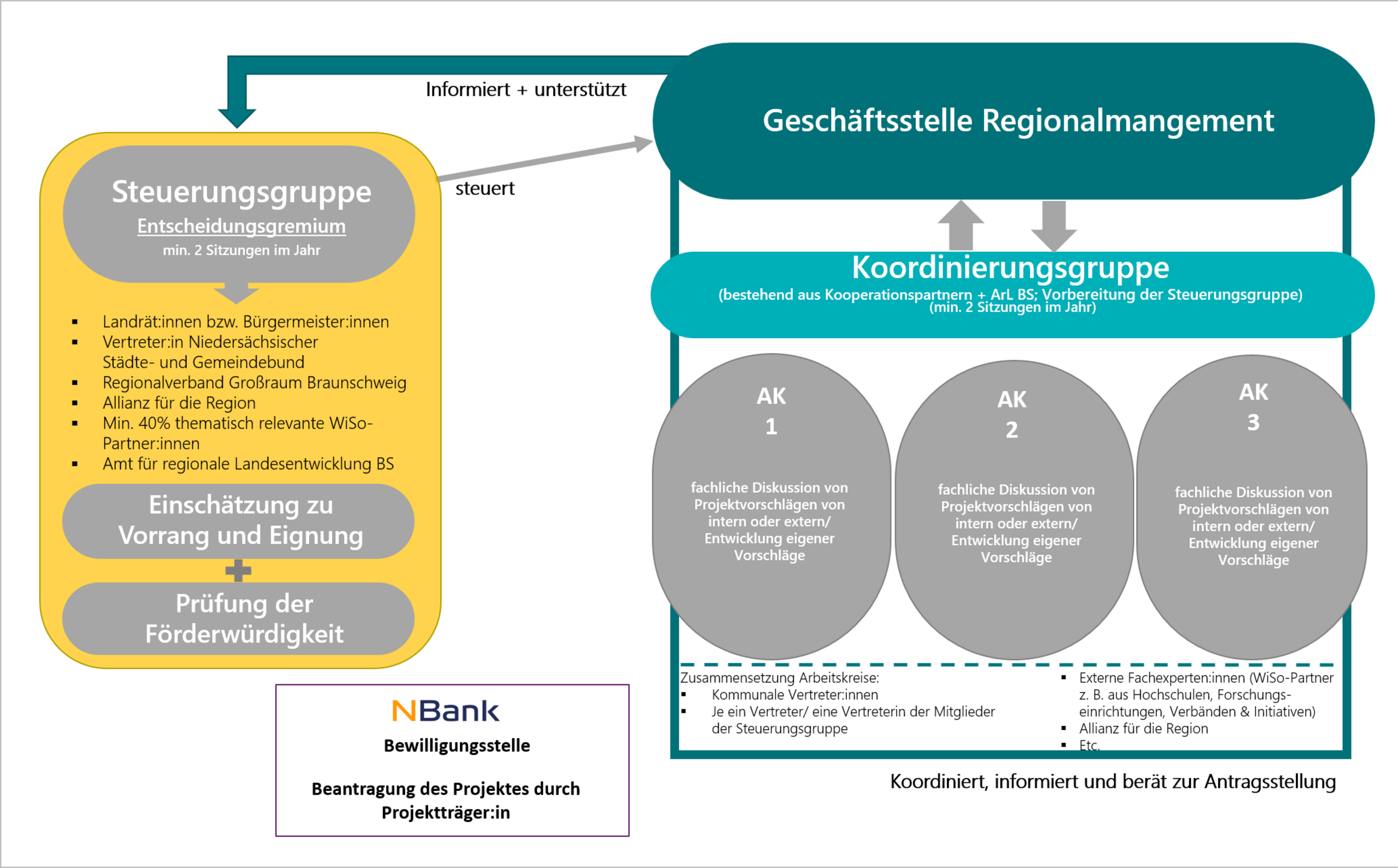 Organisationsstrukur Zukunftsregion SüdOstNiedersachsen