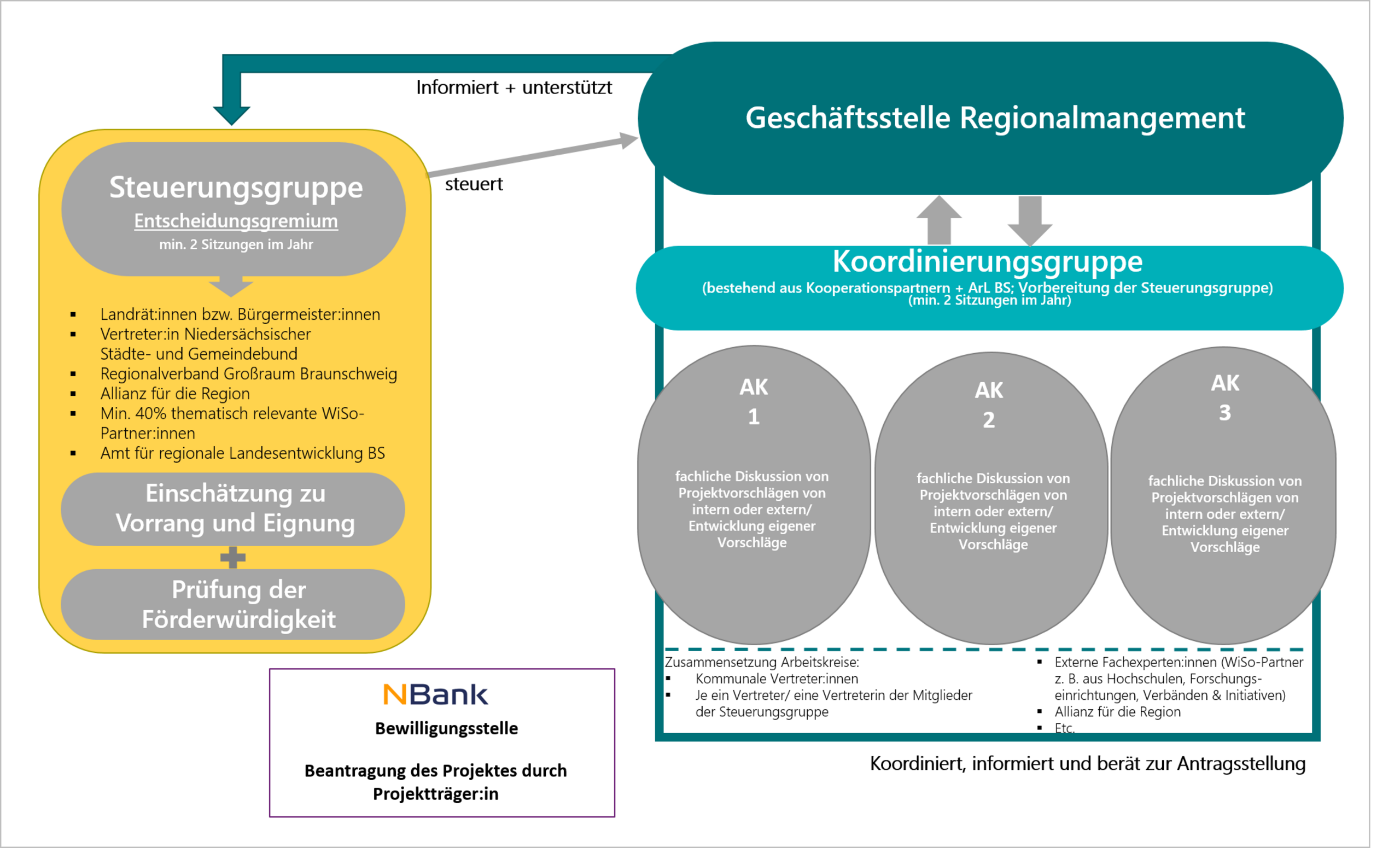 Organisationsstrukur Zukunftsregion SüdOstNiedersachsen