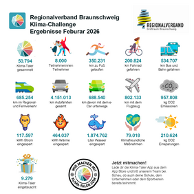 Zwischenergebnis beim Klima-Taler in der Region