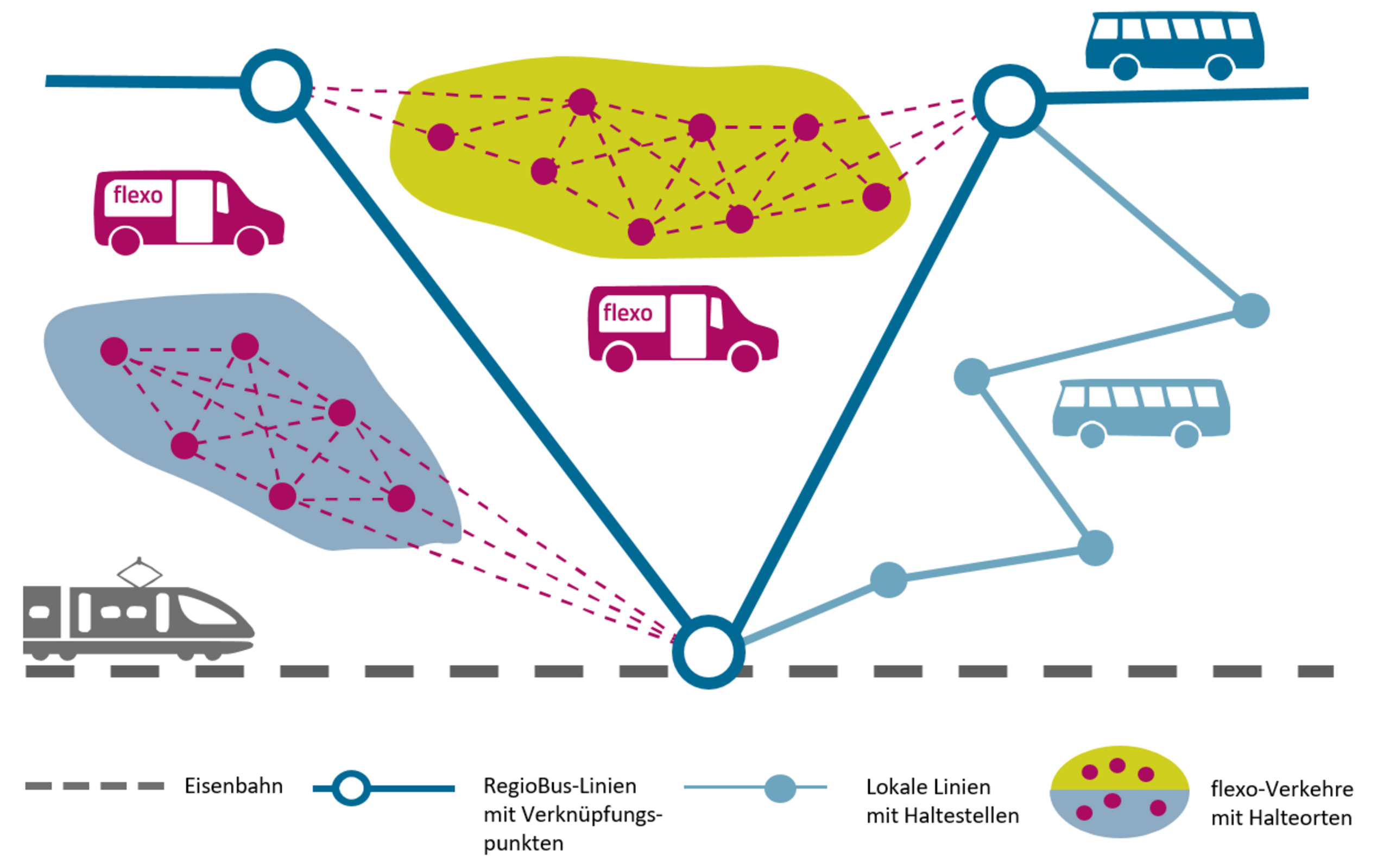Grafik zur Veranschaulichung des flexiblen Bedarfsverkehrs.