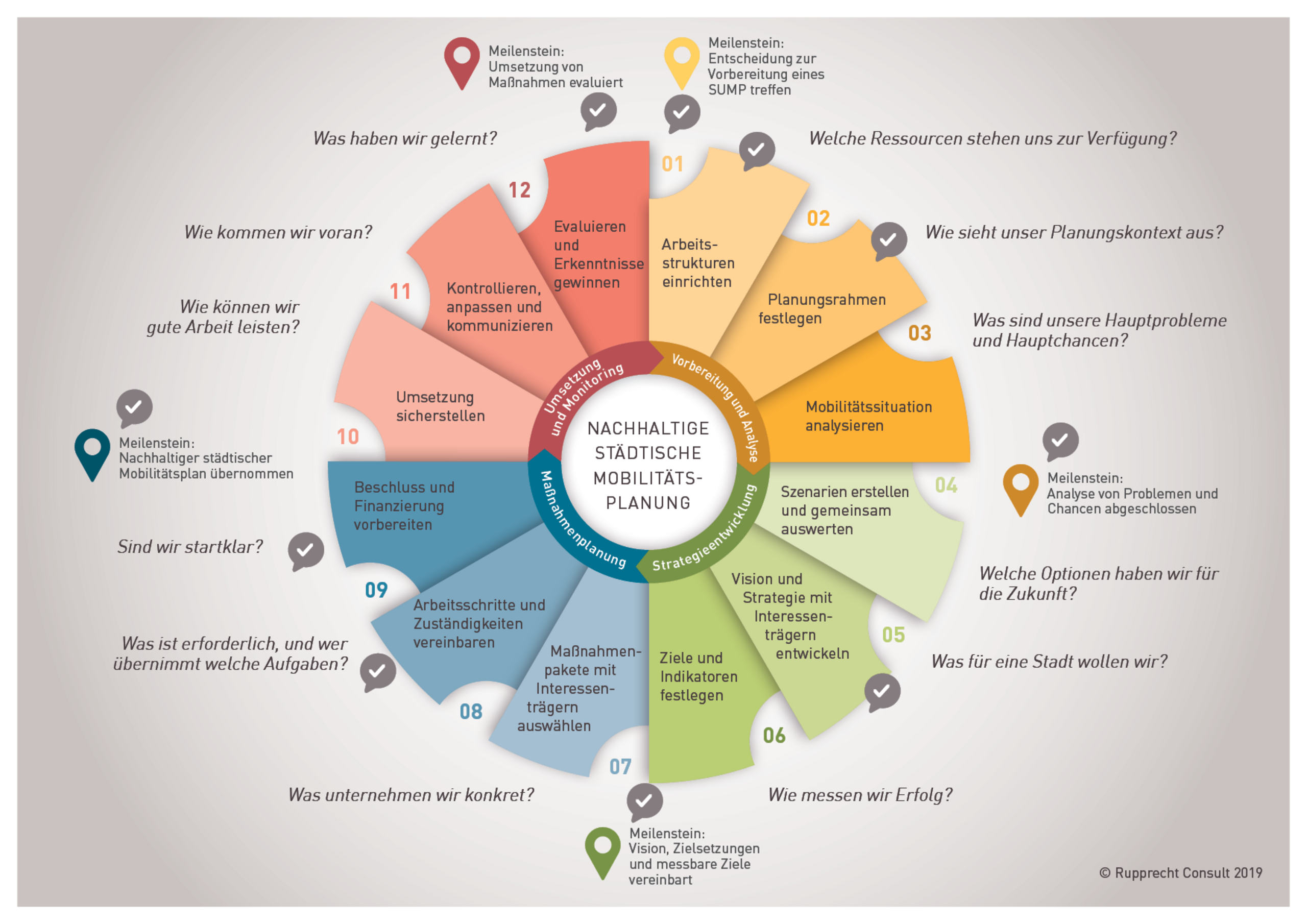 Die Grafik zeigt einen strategischen Mobilit&auml;tsplan.