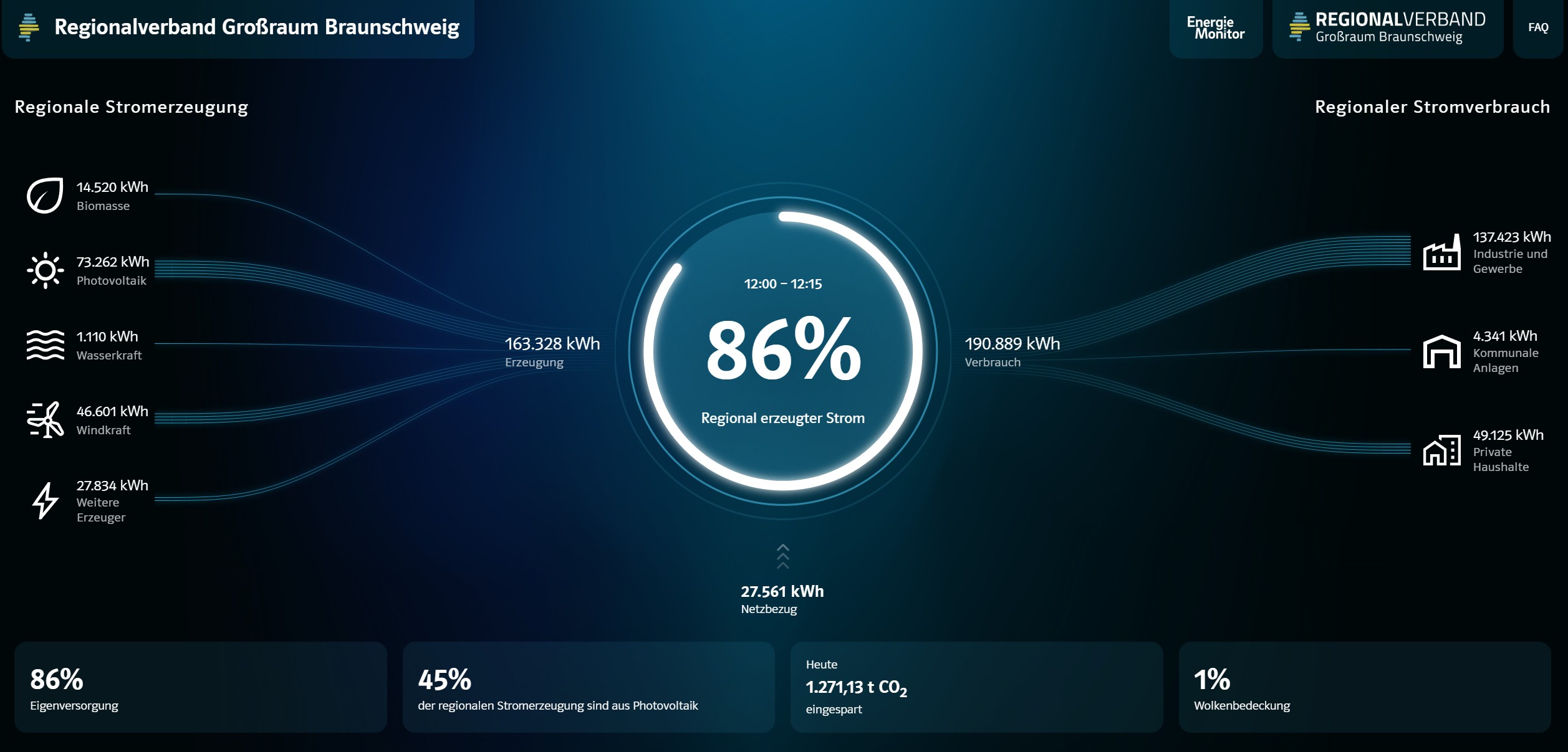 Blick auf den Energiemonitor